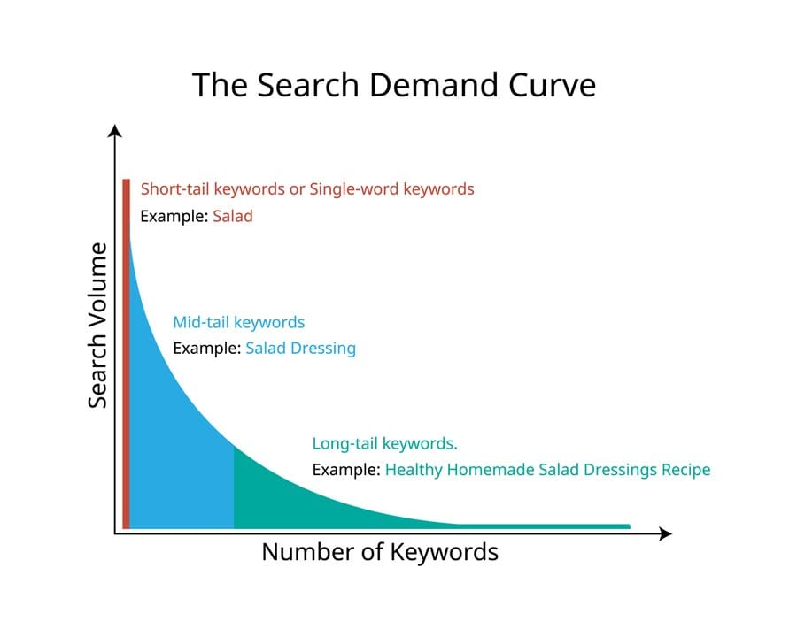 Search-Demand-Curve